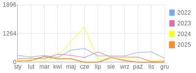 Wykres roczny blog rowerowy daniel3ttt.bikestats.pl